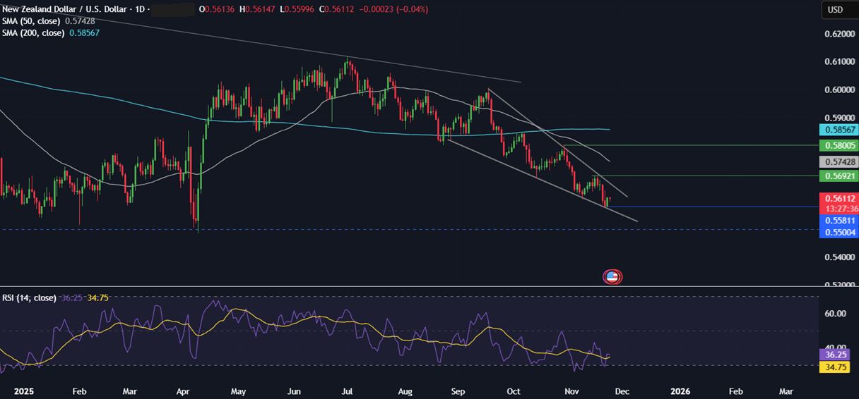 Week ahead: Thanksgiving holiday, US retail sales, UK budget, RBNZ rate decision, Aussie, Tokyo & German CPI - nzdusd 24112025
