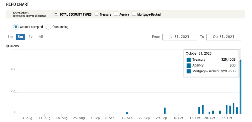 Crypto on edge: Bitcoin falls below $110K as miners & LTHs sell, but is a Q4 rally just delayed? - repo chart