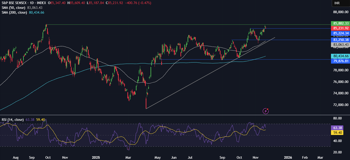 Week ahead: Thanksgiving, US retail sales, Tokyo CPI, Indian GDP & trade talks - sensex 24112025