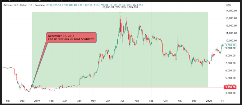 Bitcoin battles back from 100k as the US government shutdown could be nearing an end - shutdown rally