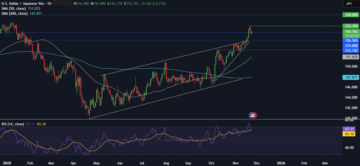 Week ahead: Thanksgiving, US retail sales, Tokyo CPI, Indian GDP & trade talks - usdjpy 24112025 1