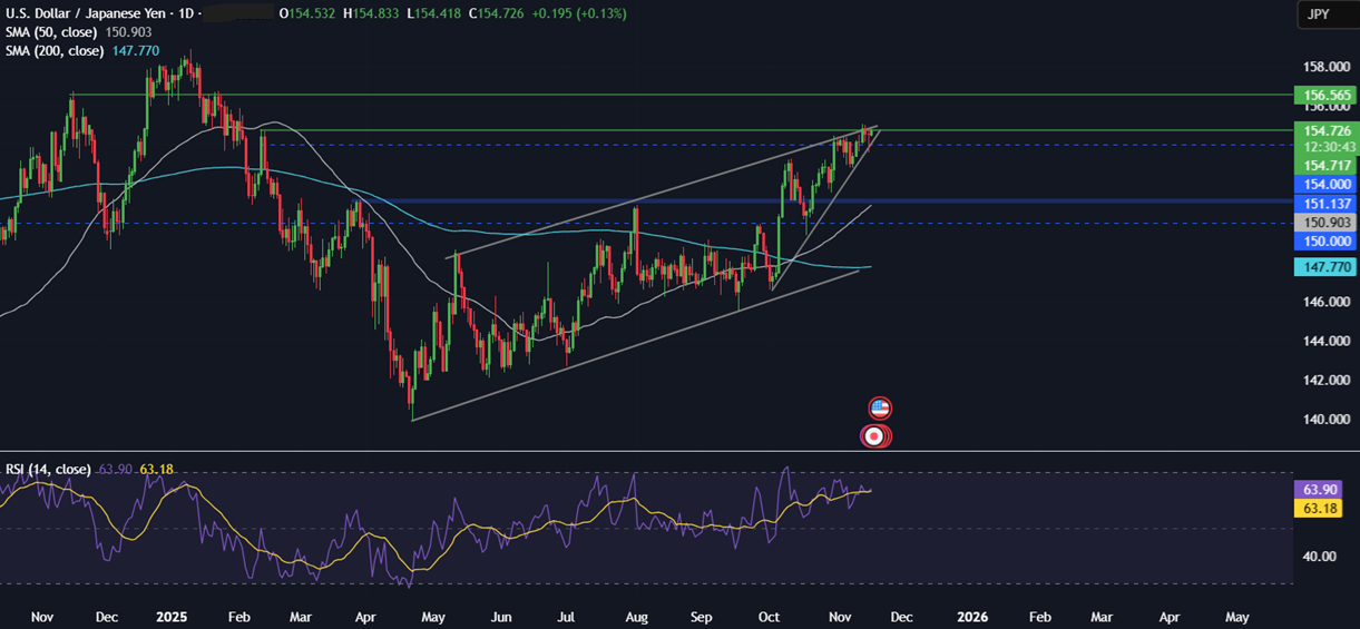 Week ahead: FOMC minutes, US NFP, Nvidia earnings, UK, Japan & Canada CPI & global PMIs Week ahead: FOMC minutes, US NFP, Nvidia earnings, UK, Japan & Canada CPI & global PMIs - usdjpy 5
