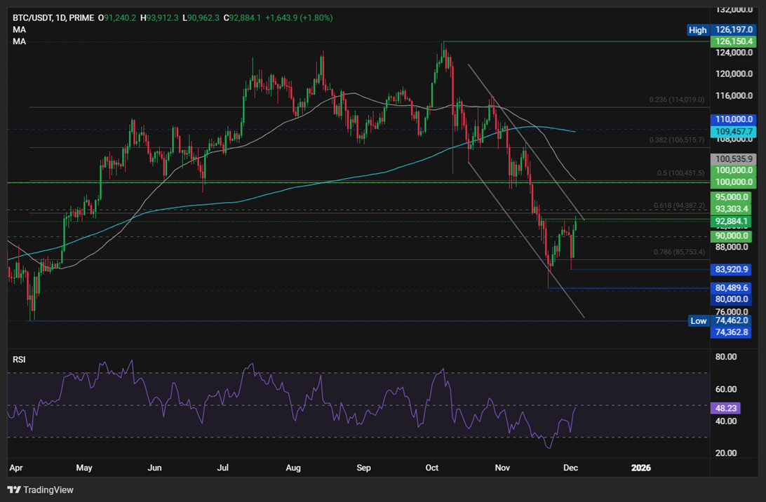 Will BTC end its 5-week downtrend? ETH’s Fusaka Goes Live Today - BTCUSD 34