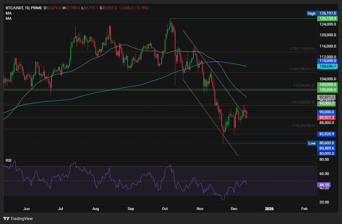BTC at 90k post Fed. SOL rises 5%, but gains could be limited - BTCUSD 35