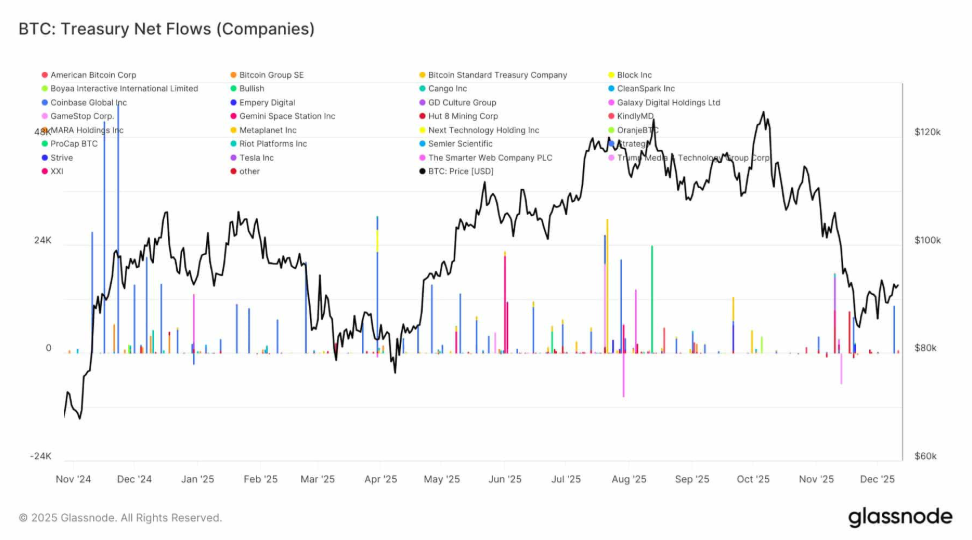 BTC treads water at 90k: Fed cuts, BoJ risks, and fragile demand BTC treads water at 90k: Fed cuts, BoJ risks, and fragile demand - DAT netflows