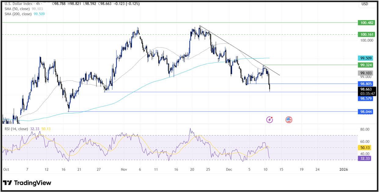Federal Reserve Interest Rate Decision : Fed cut rates by 0.25% - DXY1012