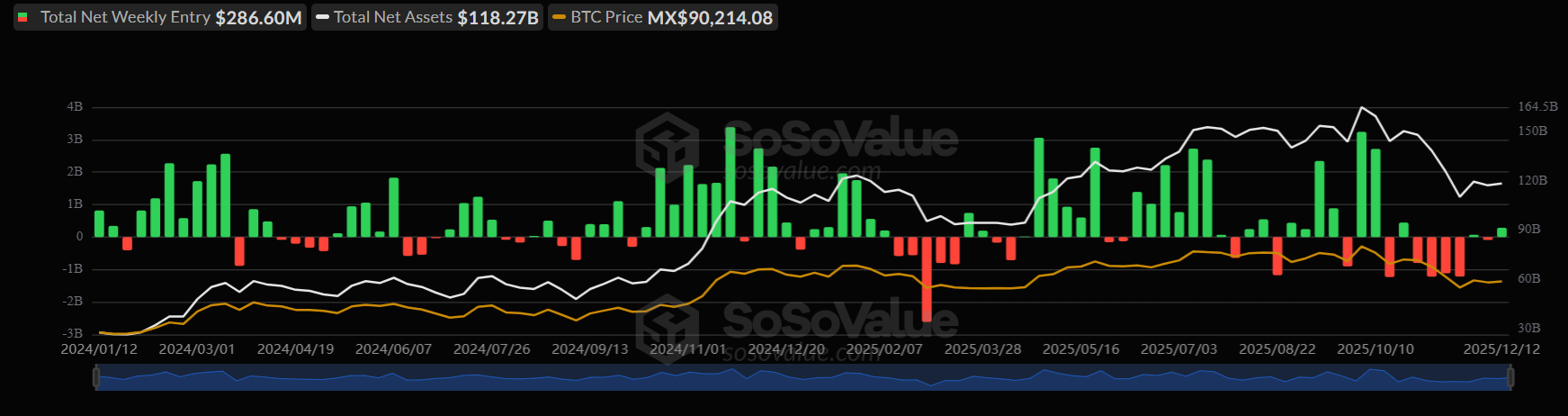 BTC treads water at 90k: Fed cuts, BoJ risks, and fragile demand BTC treads water at 90k: Fed cuts, BoJ risks, and fragile demand - ETFS 4