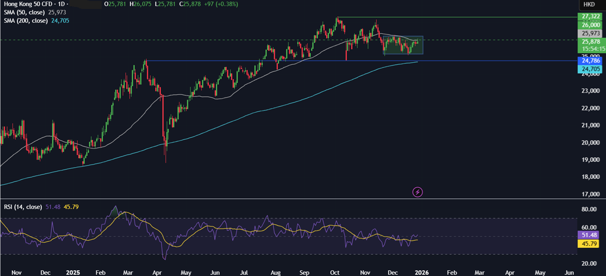Last opportunities of 2025: Santa Rally, Fed Minutes, Chinese PMIs & Gold/Silver end an extraordinary year - HANG SENG