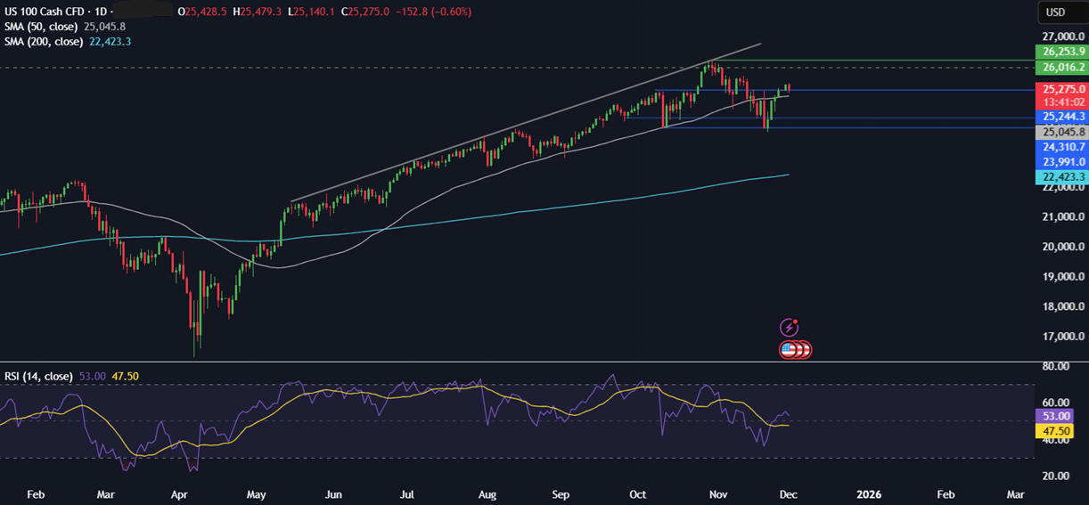 Week ahead: US & India PMIs, RBI rate decision, US core PCE, Pakistan inflation Week ahead: US & India PMIs, RBI rate decision, US core PCE, Pakistan inflation - NASDAQ 6