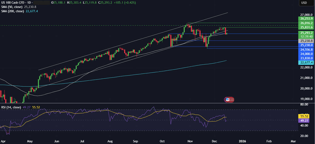 Week ahead: US CPI, NFP, BoJ, SBP rate decision, Indian PMIs - NASDAQ 8