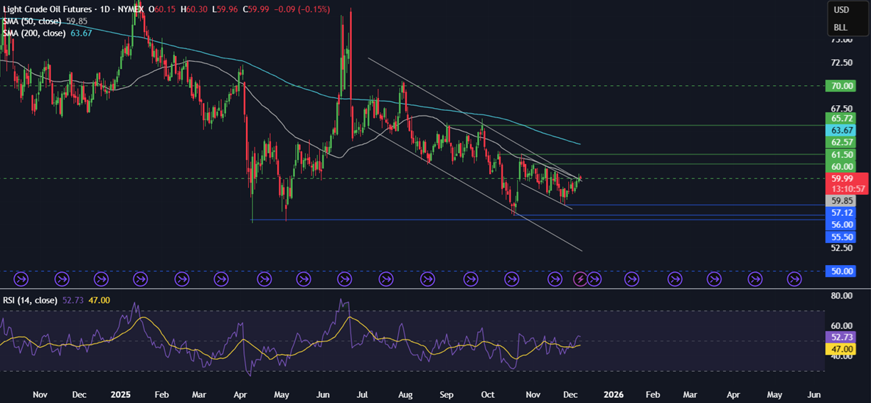 Week ahead: FOMC rate decision, Indian & China CPI, US-India trade talks & IMF Executive Board meeting - OIL