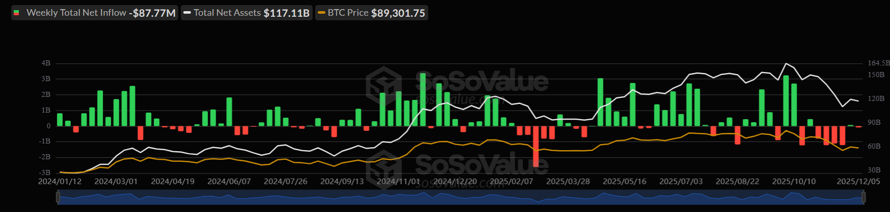 Bitcoin rises ahead of the Fed rate decision, but can this recovery be sustained? - btc etf weekly
