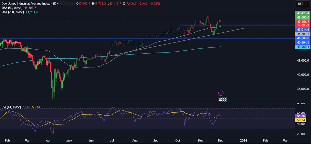 Week ahead: US & India PMIs, RBI rate decision, US core PCE, Pakistan inflation Week ahead: US & India PMIs, RBI rate decision, US core PCE, Pakistan inflation - dow 6