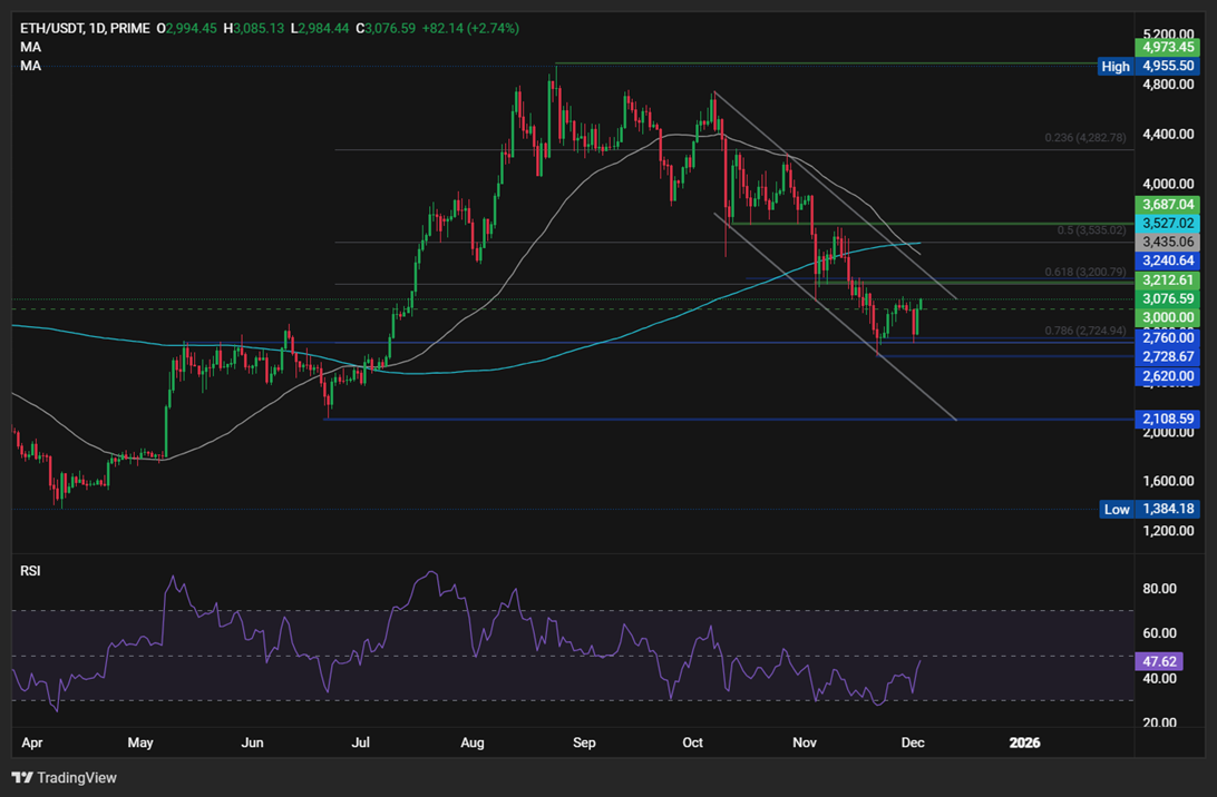 Will BTC end its 5-week downtrend? ETH’s Fusaka Goes Live Today - ethusd 12