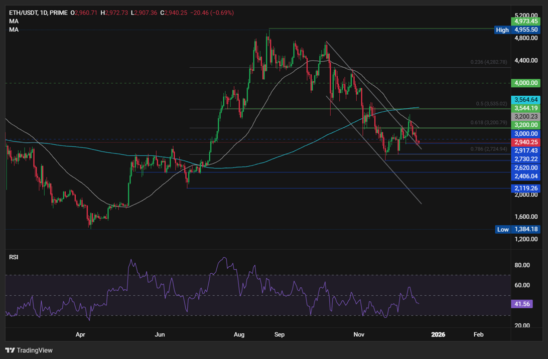 BTC Holds 87k, ETH below 3k as ETF Outflows and Fed Uncertainty Weigh BTC Holds 87k, ETH below 3k as ETF Outflows and Fed Uncertainty Weigh - ethusd 13