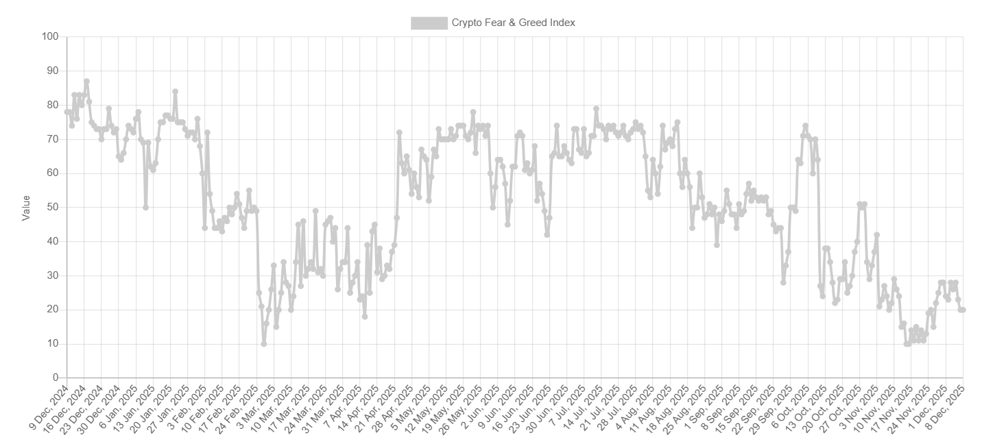 Bitcoin rises ahead of the Fed rate decision, but can this recovery be sustained? - fear and greed 1
