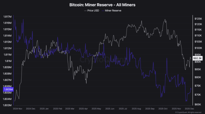 Bitcoin rises ahead of the Fed rate decision, but can this recovery be sustained? - miner reserves 1