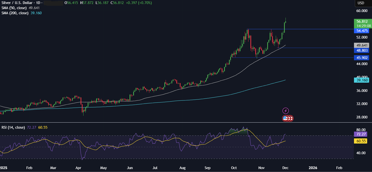 Week Ahead: US ISM services, manufacturing PMIs, core PCE, EZ CPI, Canada jobs & possible Fed Chair selection - silver