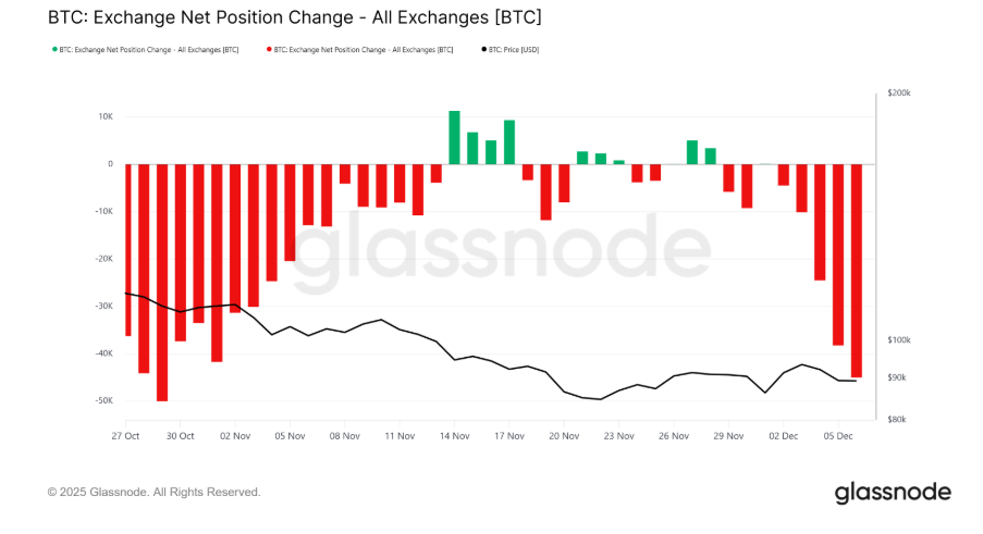 Bitcoin rises ahead of the Fed rate decision, but can this recovery be sustained? - sxchange net position 1