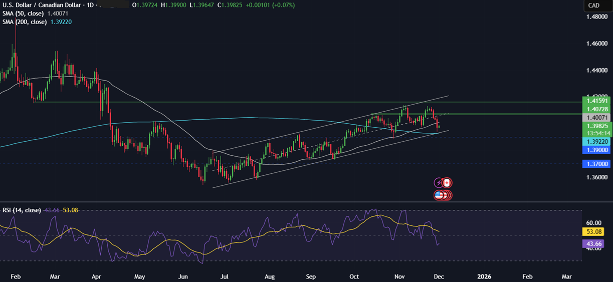 Week Ahead: US ISM services, manufacturing PMIs, core PCE, EZ CPI, Canada jobs & possible Fed Chair selection - usdcad 5