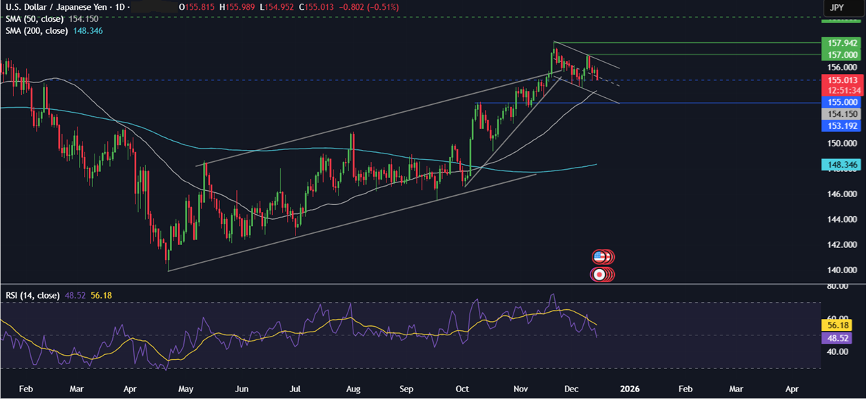 Week ahead: US NFP, CPI, BoE, ECB & BoJ rate decisions - usdjpy 11