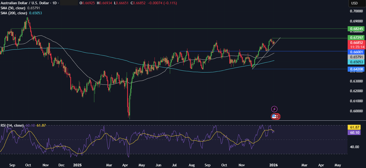 Week ahead: Geopolitical tensions, Fed nominee, US NFP, ISM PMIs, China CPI, India GDP Week ahead: Geopolitical tensions, Fed nominee, US NFP, ISM PMIs, China CPI, India GDP - AUDUSD 2