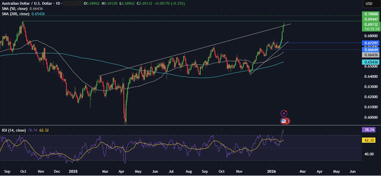 Week ahead: SBP, FOMC rate decisions, US tech earnings, Aussie, Tokyo CPI, Indian Union Budget Week ahead: SBP, FOMC rate decisions, US tech earnings, Aussie, Tokyo CPI, Indian Union Budget - AUDUSD 4