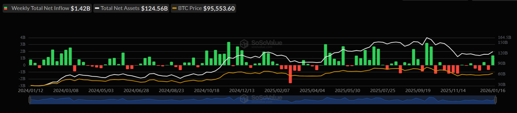 Bitcoin retreats as geopolitical tensions rise, despite strong institutional and on-chain support - BTC ETFS 1