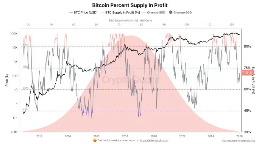 Bitcoin defensive as Gold surges above $5000 and USD tumbles. Institutional demand slumps - BTC suppl in profit