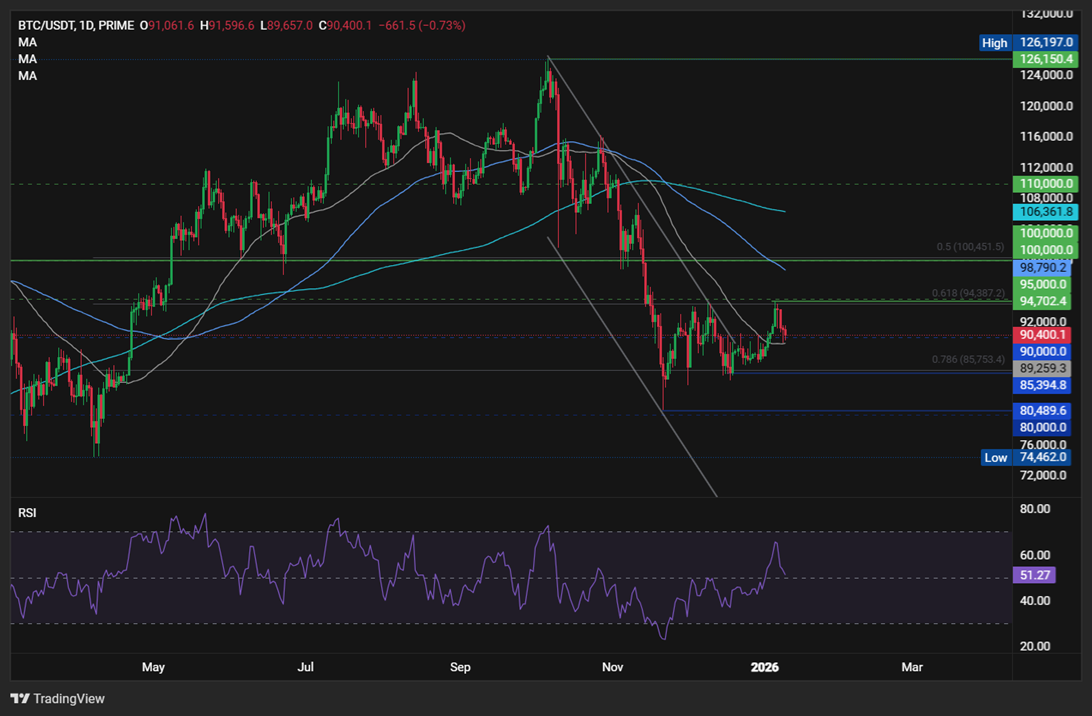 Bitcoin: BTC tests 90k ahead of the key NFP report and Supreme Court ruling Bitcoin: BTC tests 90k ahead of the key NFP report and Supreme Court ruling - BTCUSD 1