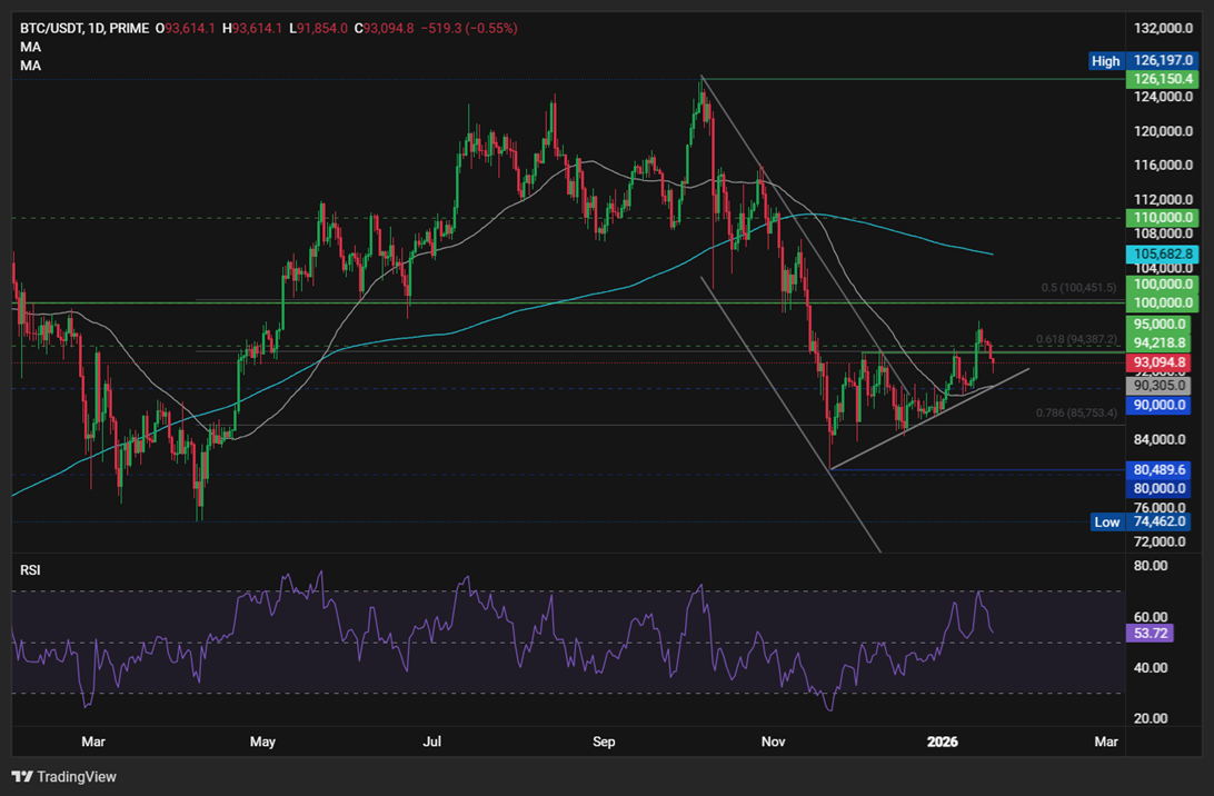 Bitcoin retreats as geopolitical tensions rise, despite strong institutional and on-chain support - BTCUSD 3