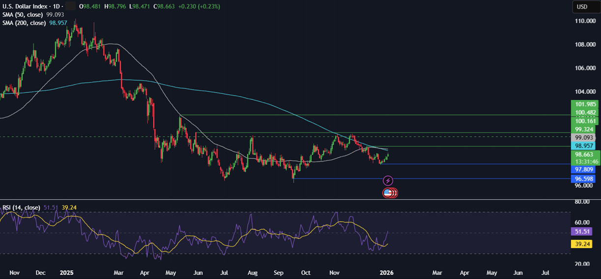Week ahead: Geopolitical tensions, Fed nominee, US NFP, ISM PMIs, China CPI, India GDP Week ahead: Geopolitical tensions, Fed nominee, US NFP, ISM PMIs, China CPI, India GDP - DXY 1