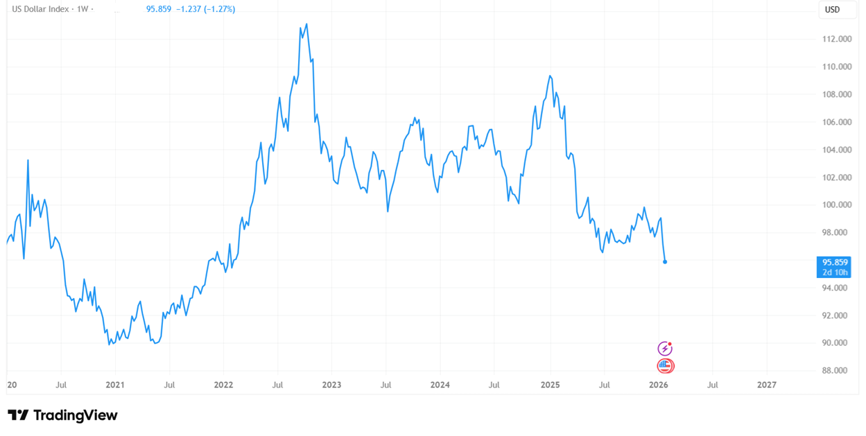 Gold hits record highs, BTC lags even as USD falls to a 4-year low Gold hits record highs, BTC lags even as USD falls to a 4-year low - DXY 4 1