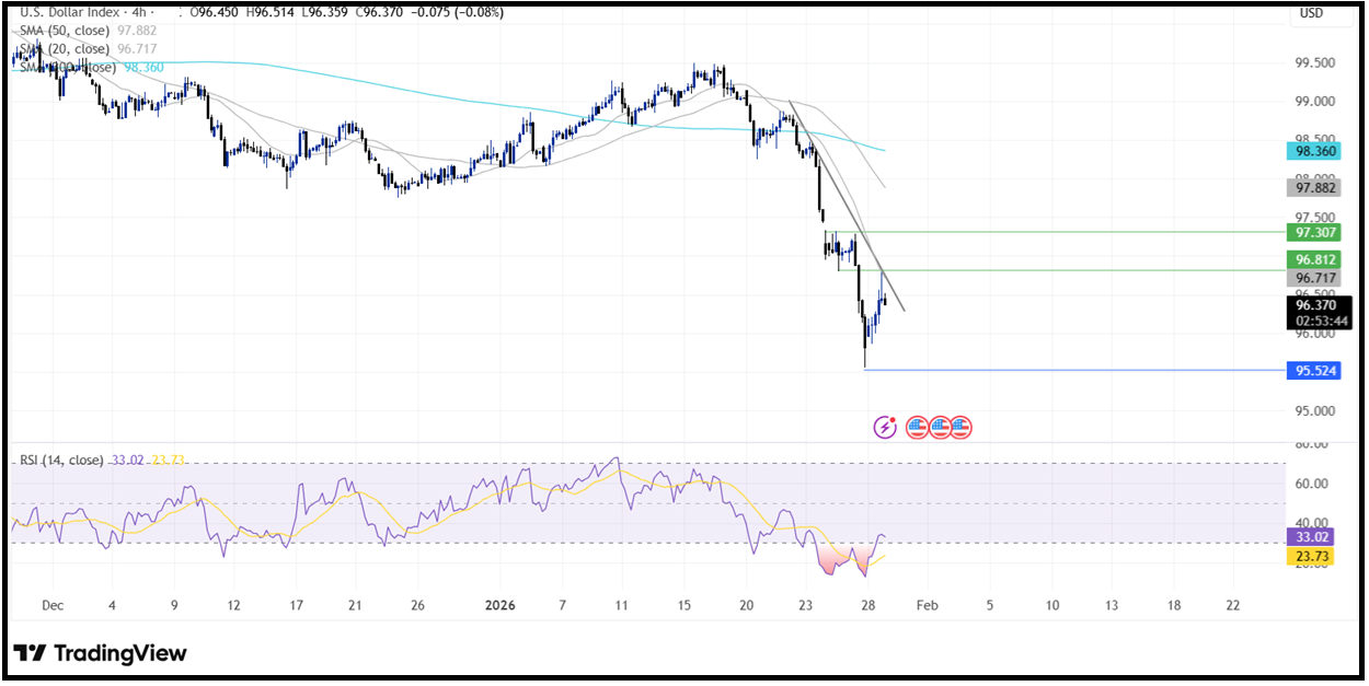 Federal Reserve Interest Rate Decision : Fed left rates unchanged Federal Reserve Interest Rate Decision : Fed left rates unchanged - DXY 5 1