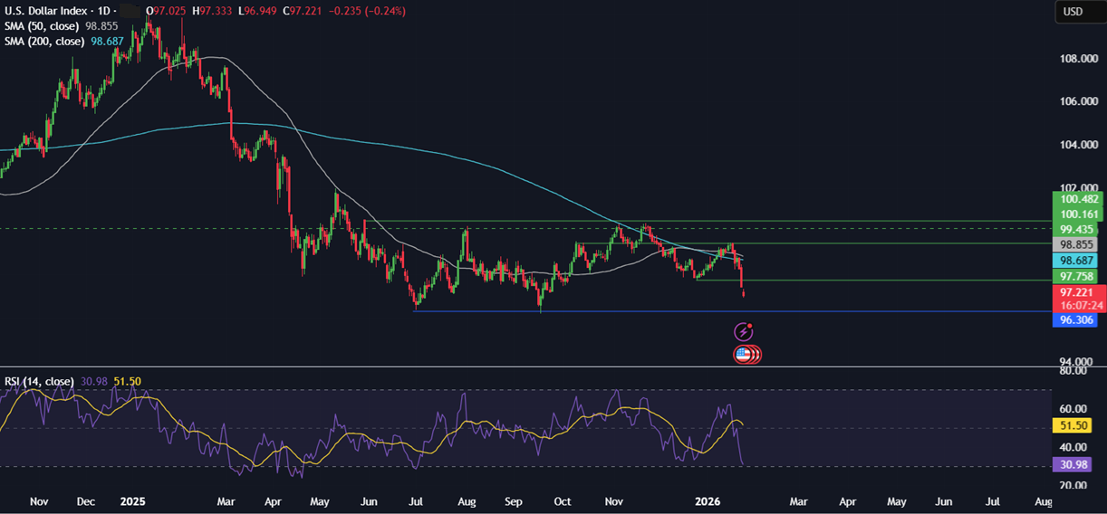 Week ahead: SBP, FOMC rate decisions, US tech earnings, Aussie, Tokyo CPI, Indian Union Budget Week ahead: SBP, FOMC rate decisions, US tech earnings, Aussie, Tokyo CPI, Indian Union Budget - DXY 6