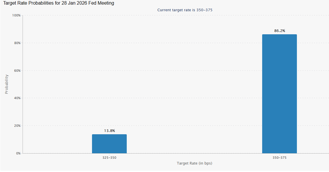 Bitcoin: BTC tests 90k ahead of the key NFP report and Supreme Court ruling Bitcoin: BTC tests 90k ahead of the key NFP report and Supreme Court ruling - Fedwatch