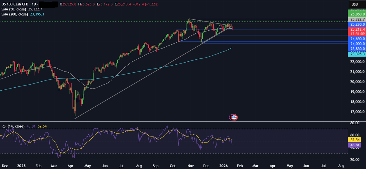 Week ahead: Geopolitics, US, India CPI, earnings, US retail sales, China and India trade data - NASDAQ 7