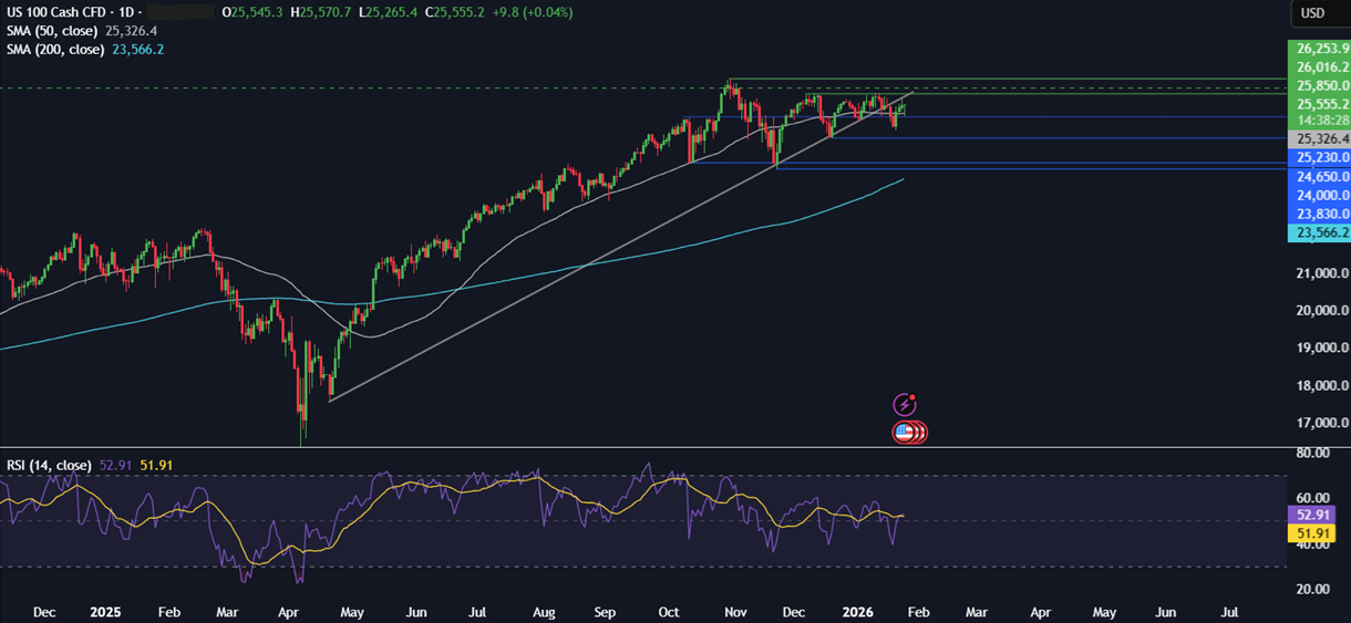 Week ahead: SBP, FOMC rate decisions, US tech earnings, Aussie, Tokyo CPI, Indian Union Budget Week ahead: SBP, FOMC rate decisions, US tech earnings, Aussie, Tokyo CPI, Indian Union Budget - NASDAQ 9