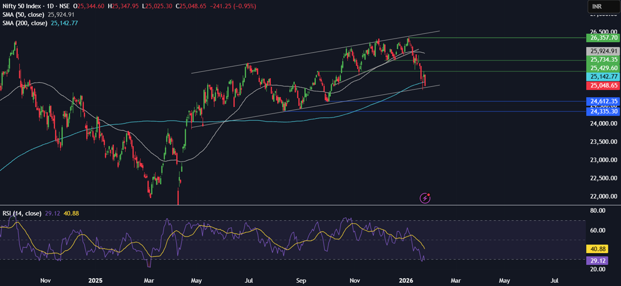 Week ahead: SBP, FOMC rate decisions, US tech earnings, Aussie, Tokyo CPI, Indian Union Budget Week ahead: SBP, FOMC rate decisions, US tech earnings, Aussie, Tokyo CPI, Indian Union Budget - NIFTY 1