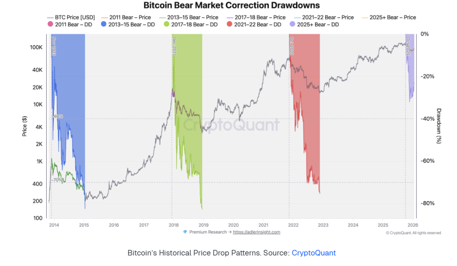Bitcoin retreats as geopolitical tensions rise, despite strong institutional and on-chain support - bear market drawdown
