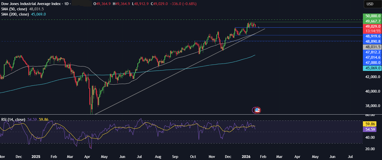 Week ahead: Geopolitical tensions, US PCE, UK, Canada CPI, BoJ rate decision, PMIs - dow 2