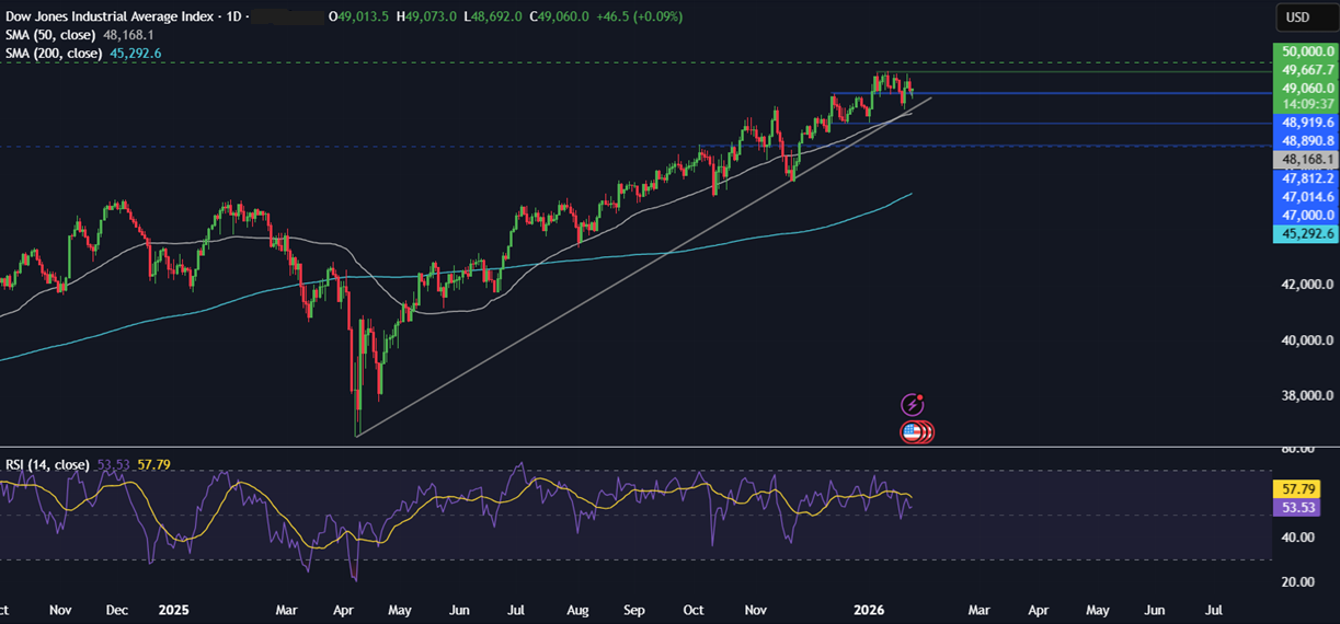 Week ahead: SBP, FOMC rate decisions, US tech earnings, Aussie, Tokyo CPI, Indian Union Budget Week ahead: SBP, FOMC rate decisions, US tech earnings, Aussie, Tokyo CPI, Indian Union Budget - dow 5