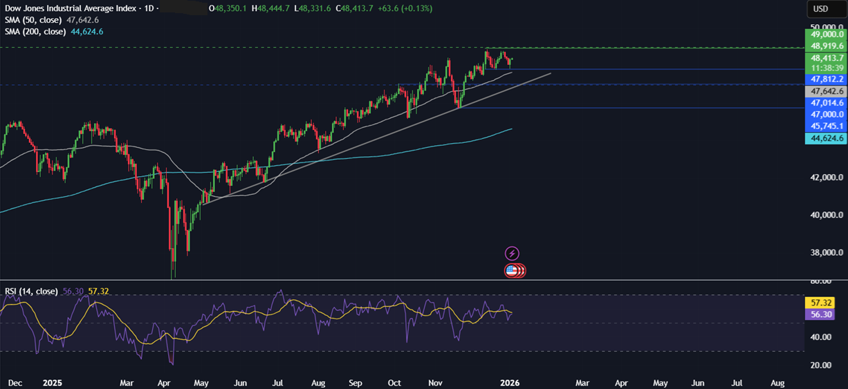 Week ahead: Geopolitical tensions, Fed nominee, US NFP, ISM PMIs, EZ & China CPI Week ahead: Geopolitical tensions, Fed nominee, US NFP, ISM PMIs, EZ & China CPI - dow