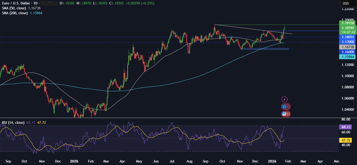 Week ahead: Tech earnings, FOMC, BoC rate decision, EZ GDP, Tokyo CPI Week ahead: Tech earnings, FOMC, BoC rate decision, EZ GDP, Tokyo CPI - eurusd 3