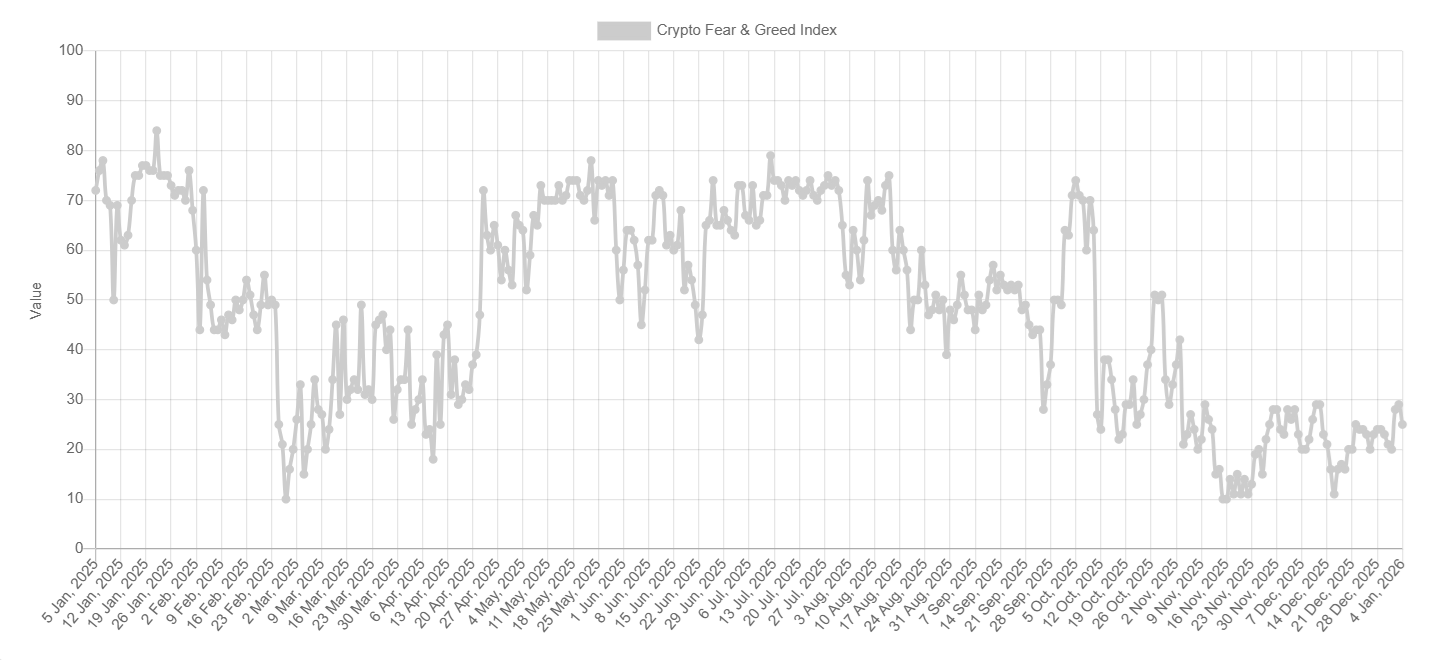Bitcoin kicks off the New Year with renewed momentum despite geopolitical tensions & as LTHs accumulate Bitcoin kicks off the New Year with renewed momentum despite geopolitical tensions & as LTHs accumulate - fear and greed 2