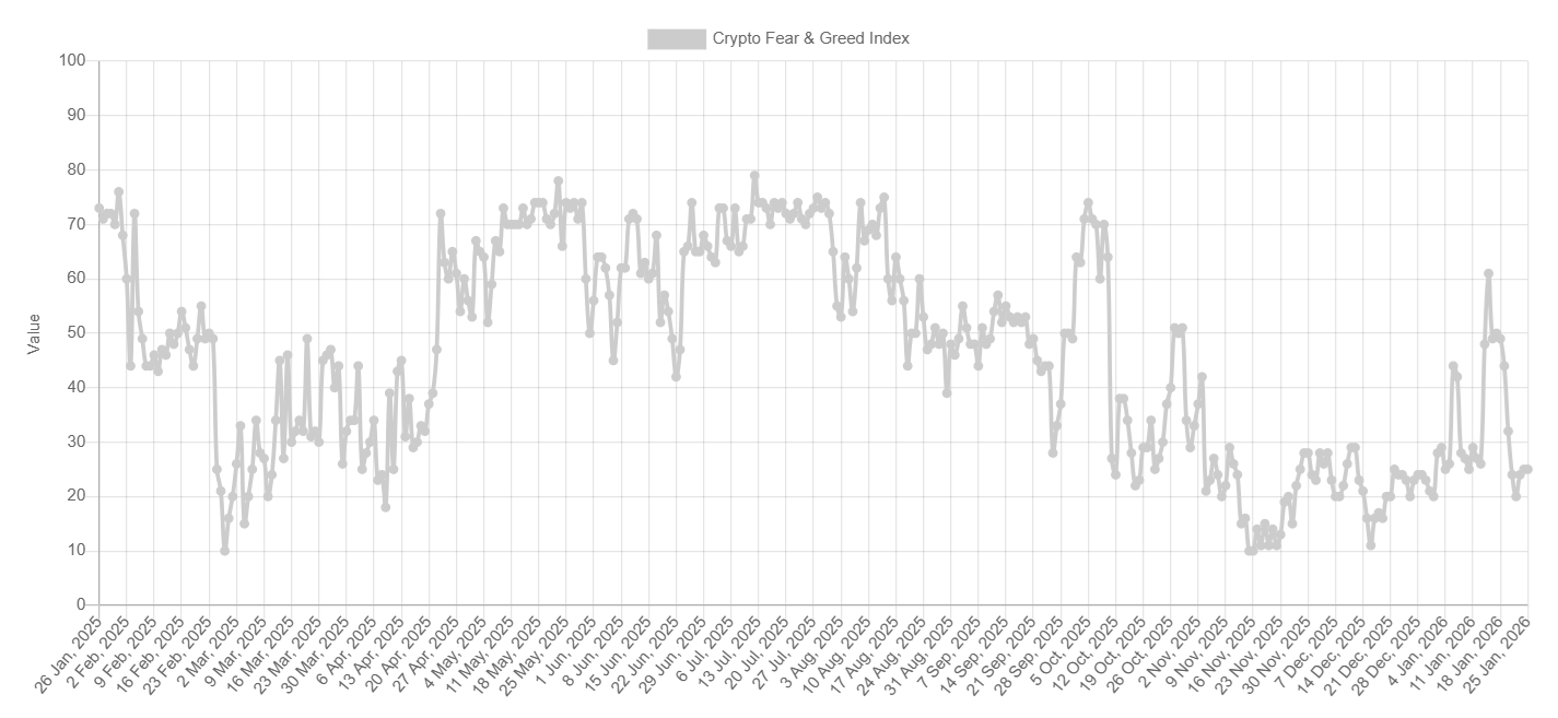 Bitcoin defensive as Gold surges above $5000 and USD tumbles. Institutional demand slumps - fear and greed 5