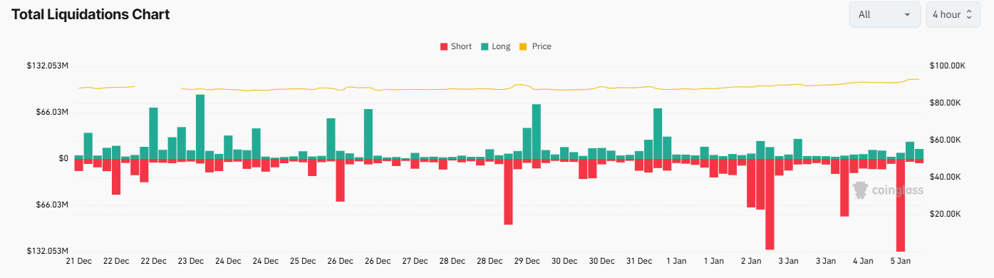 Bitcoin kicks off the New Year with renewed momentum despite geopolitical tensions & as LTHs accumulate Bitcoin kicks off the New Year with renewed momentum despite geopolitical tensions & as LTHs accumulate - liquidations 3
