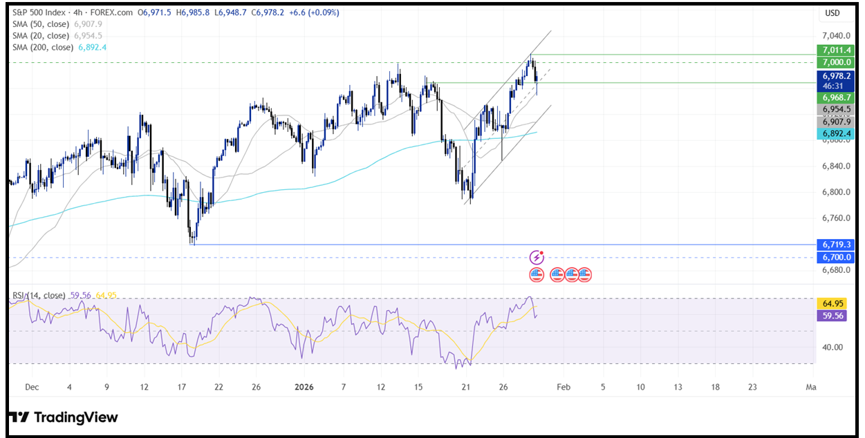 Federal Reserve Interest Rate Decision : Fed left rates unchanged Federal Reserve Interest Rate Decision : Fed left rates unchanged - spx 4 1