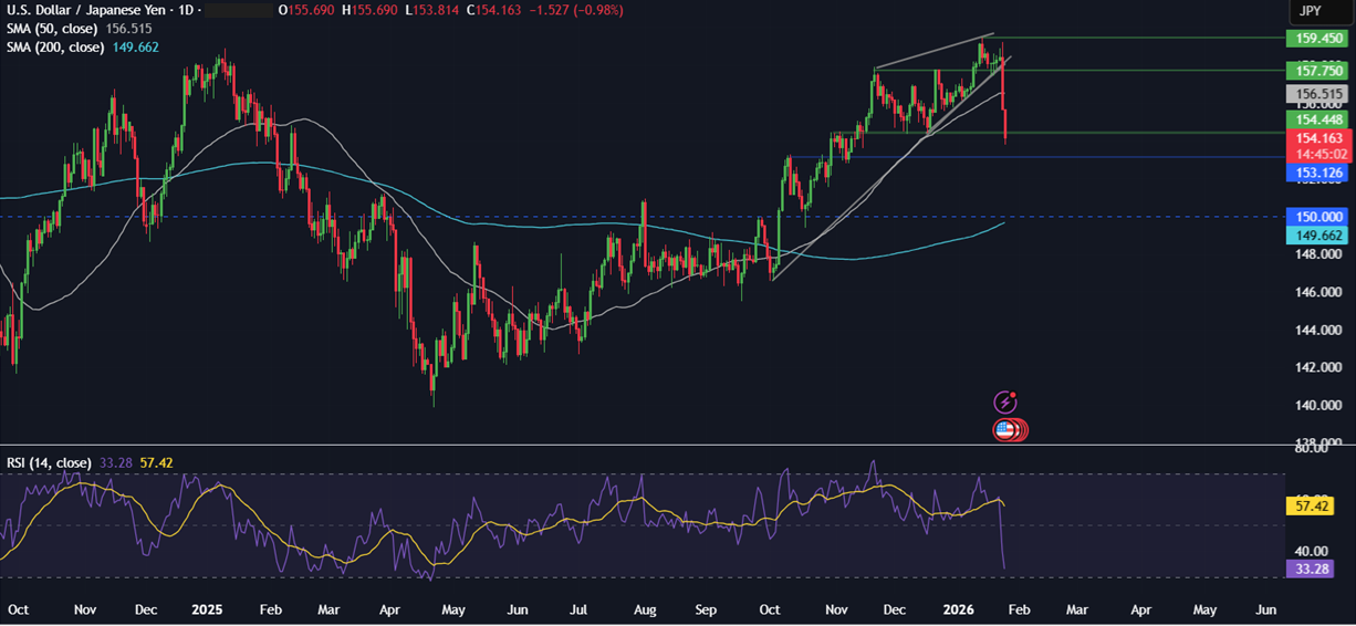 Week ahead: SBP, FOMC rate decisions, US tech earnings, Aussie, Tokyo CPI, Indian Union Budget Week ahead: SBP, FOMC rate decisions, US tech earnings, Aussie, Tokyo CPI, Indian Union Budget - usdjpy 7 1