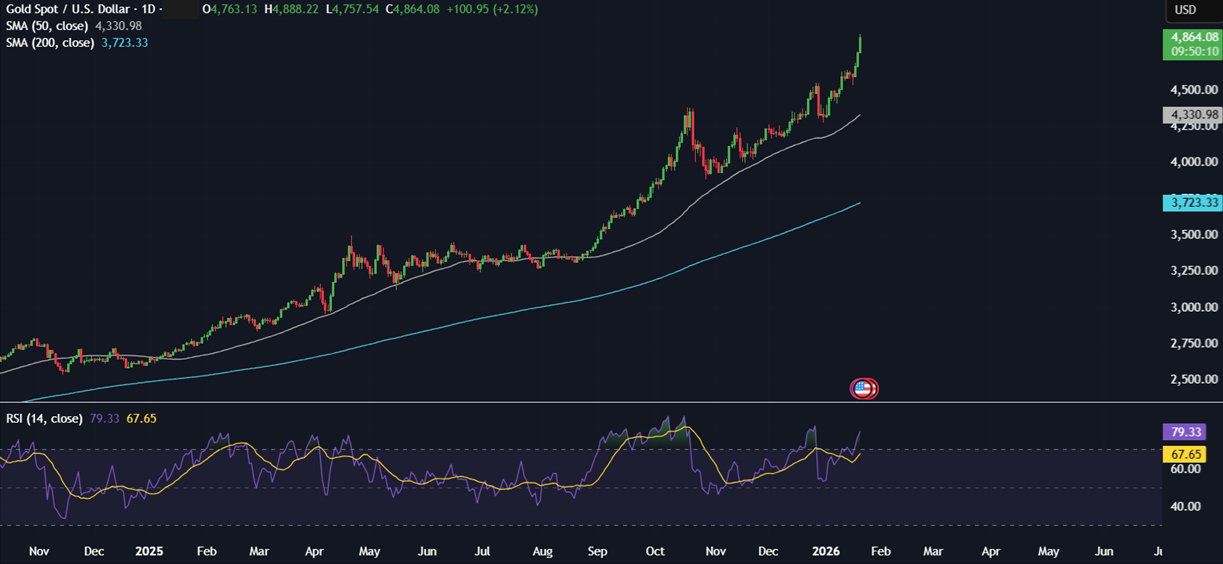 BTC Steadies Below 90k Ahead of Trump&rsquo;s Davos Speech - xauusd 1